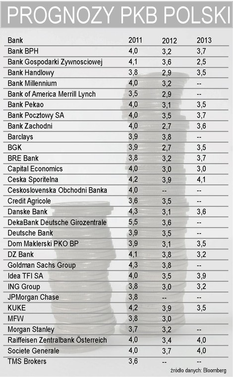 Prognozy PKB Polski