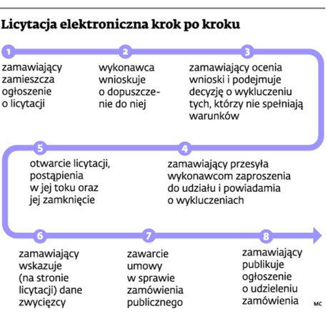 Licytacja elektroniczna krok po kroku