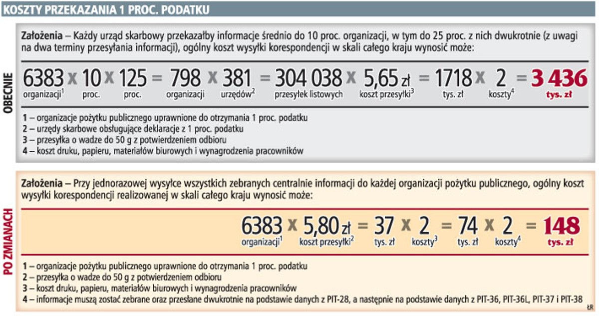 Koszty przekazania 1 proc. podatku