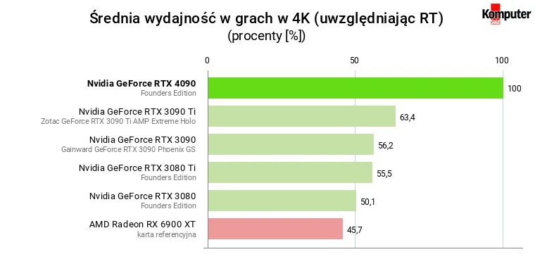 Nvidia GeForce RTX 4090 – Średnia wydajność w grach w 4K (uwzględniając RT)