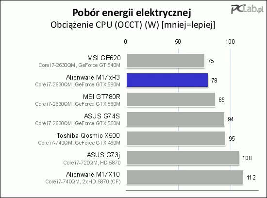 Podczas obciążenia CPU M17xR3 pobiera bardzo umiarkowane, jak na tak dużą moc obliczeniową, ilości energii elektrycznej