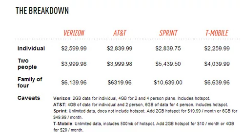 Zestawienie kosztów dwuletniego korzystania z oferty czterech największych operatorów w USA przy taryfach z iPhone 5. T-Mobile wygrywa tak naprawdę wyłącznie w ofercie dla jednej osoby. The Verge.