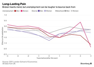Utrata pracy jest gorsza dla psychiki niż rozwód lub śmierć współmałżonka