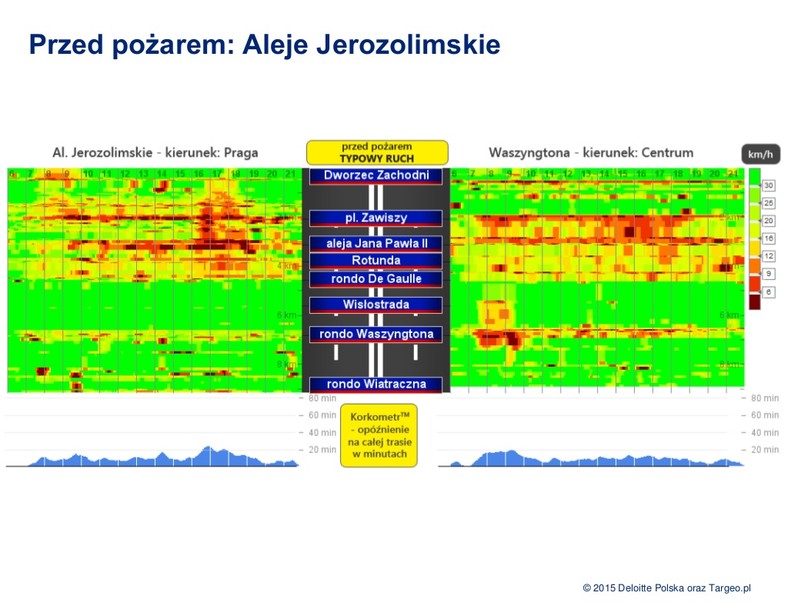 Korki - Aleje Jerozolimskie przed pożarem