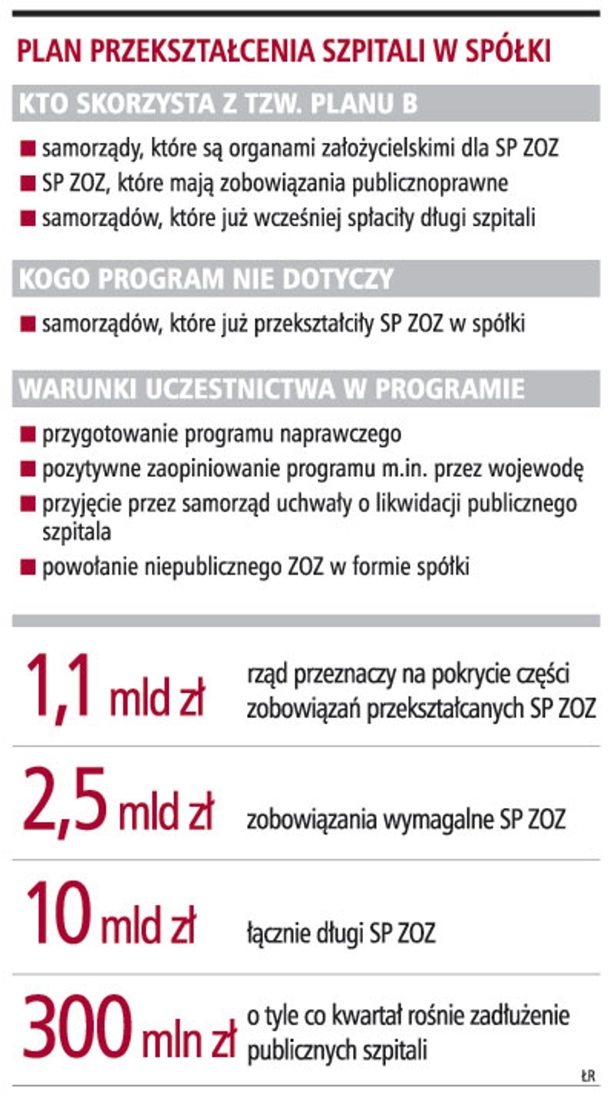Plan przekształcenia szpitali w spółki