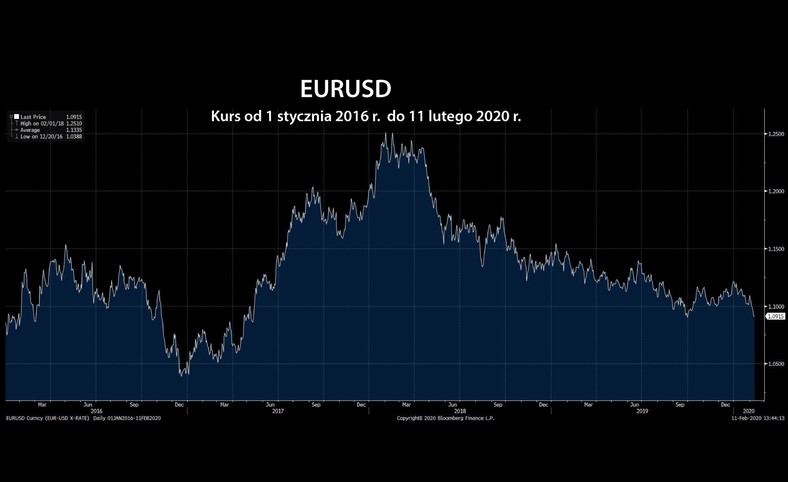 EURUSD Curncy 2016-2019