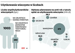 Nieruchomości: Przekształcenie użytkowania wieczystego we własność może być problematyczne