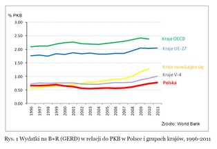 Katastrofalny stan innowacji w Polsce. Grozi nam dryf rozwojowy
