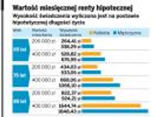 Odwrócona hipoteka: brak chętnych na rentę za dom