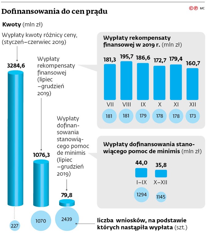 Dofinansowanie do cen prądu