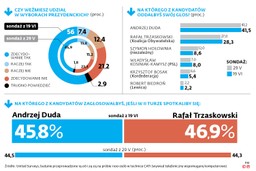 Trzaskowski o włos od zwycięstwa. Albo o włos od przegranej [SONDAŻ DGP]