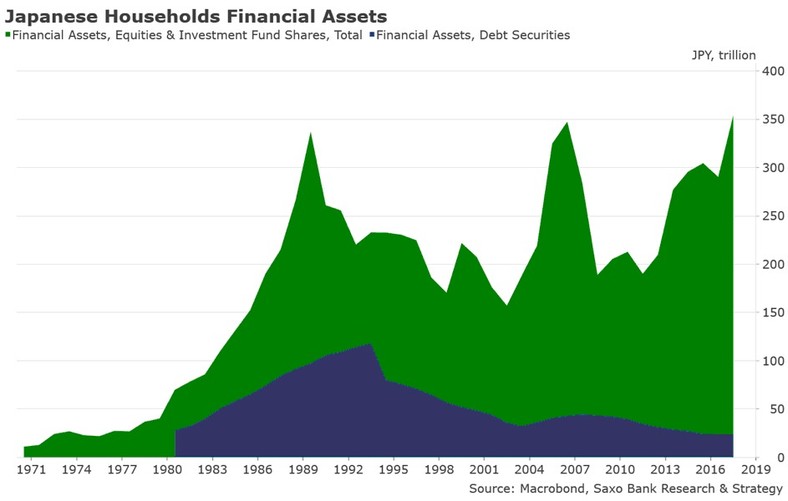 Aktywa finansowe japońskich gospodarstw domowych