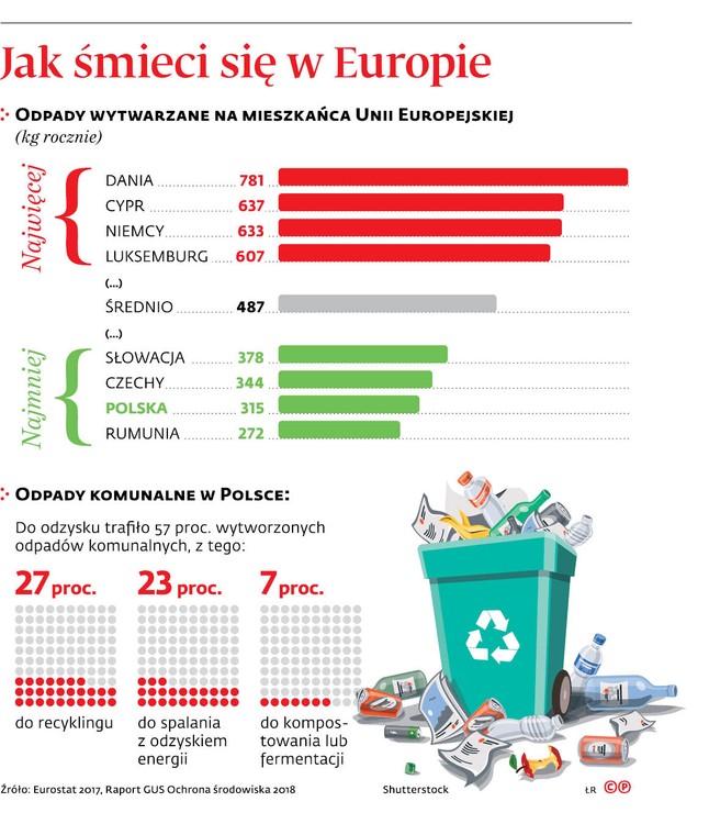 Jak śmieci się w Europie