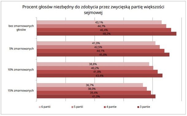 Ile głosów trzeba zdobyć wybory 2019