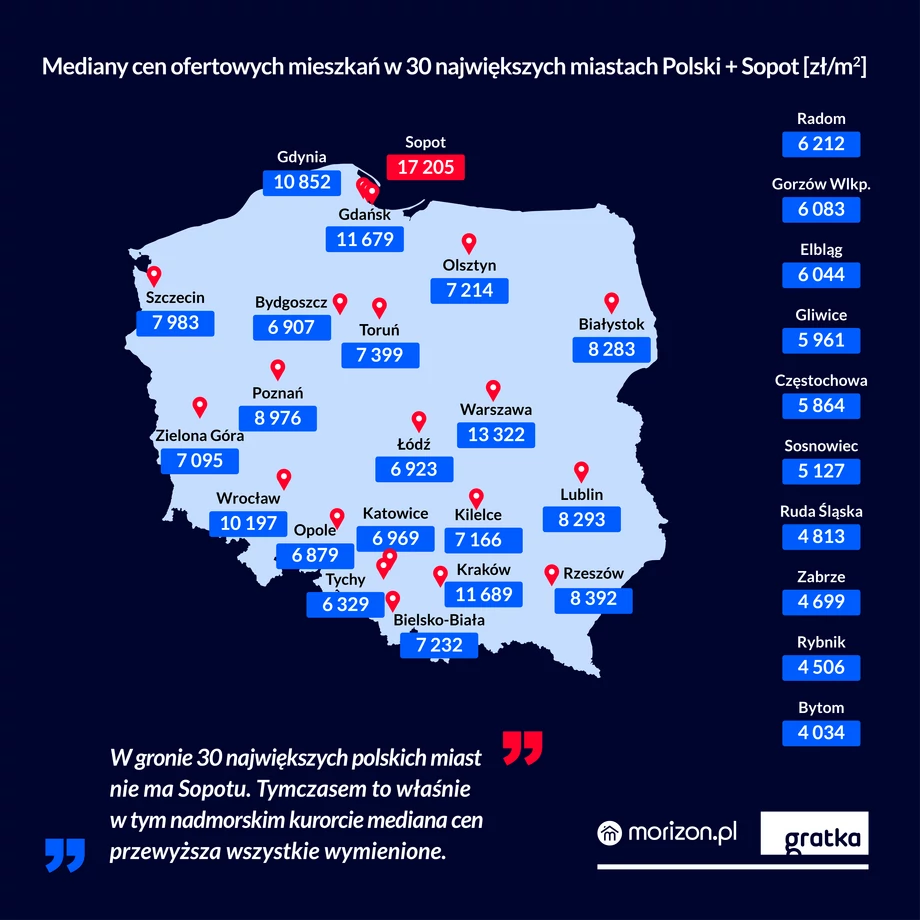 Mediany cen ofertowych mieszkań w 30 największych miastach Polski i Sopotu.