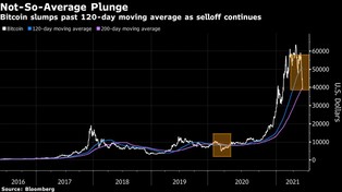 Krach na bitcoinie. Tak pęka kryptowalutowa bańka?