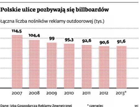 Polskie ulice pozbywają się billboardów - liczba nośników reklamy outdoor