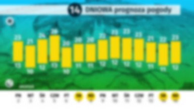 14-dniowa prognoza pogody dla Polski - 2.09-15.09