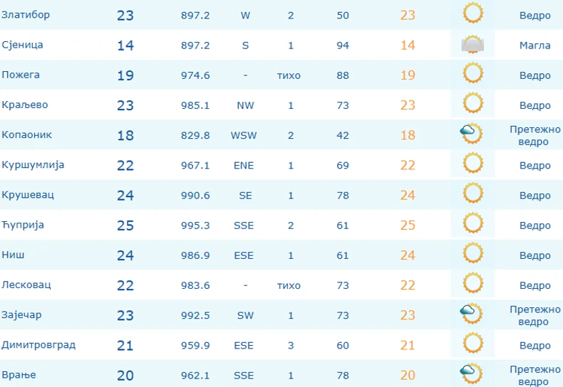 Temperature u Srbiji izmerene jutros u 8 časova