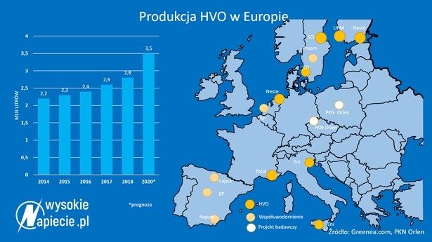 Produkcja HVO w Europie