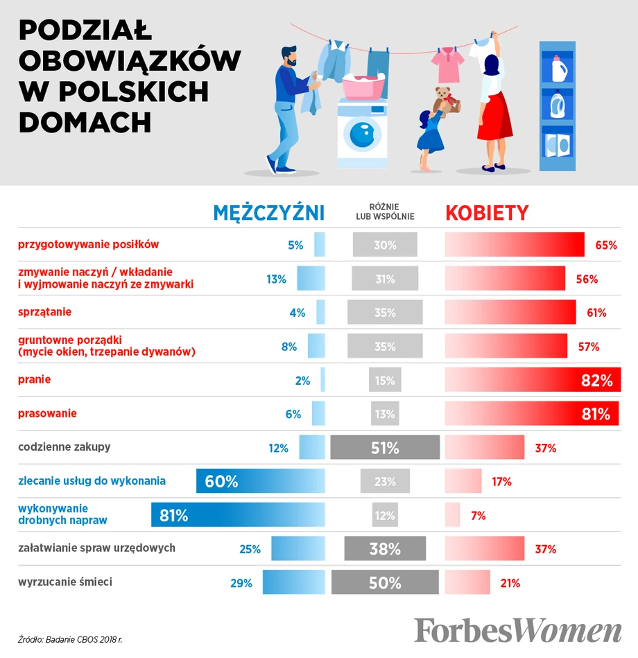 W większości polskich domów wyłącznie na kobietach spoczywa wykonywanie obowiązków