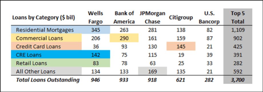 Pięć największych amerykańskich banków kontroluje portfel kredytów komercyjnych wart 3,7 biliona dolarów.