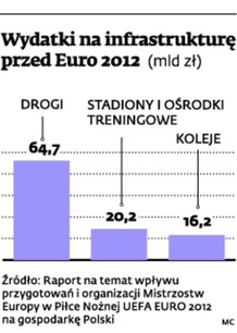 Wydatki na infrastrukturę przed Euro 2012 (mld zł)