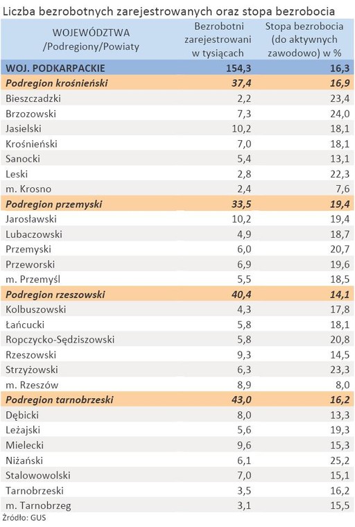 Liczba zarejestrowanych bezrobotnych oraz stopa bezrobocia - woj. PODKARPACKIE - styczeń 2012 r.