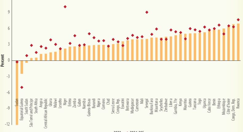 Growth across Sub-Saharan African Countries in 2023 according to the World Bank