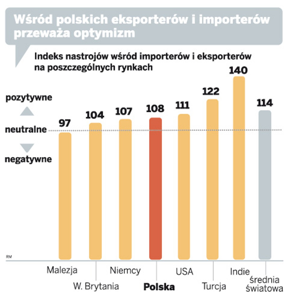 Wśród polskich eksporterów i importerów przeważa optymizm.