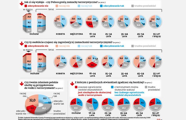 Czy Polacy boją się zamachów - sondaż