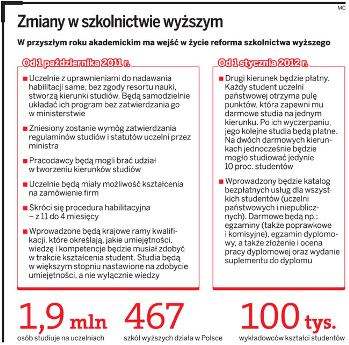 Zmiany w szkolnictwie wyższym
