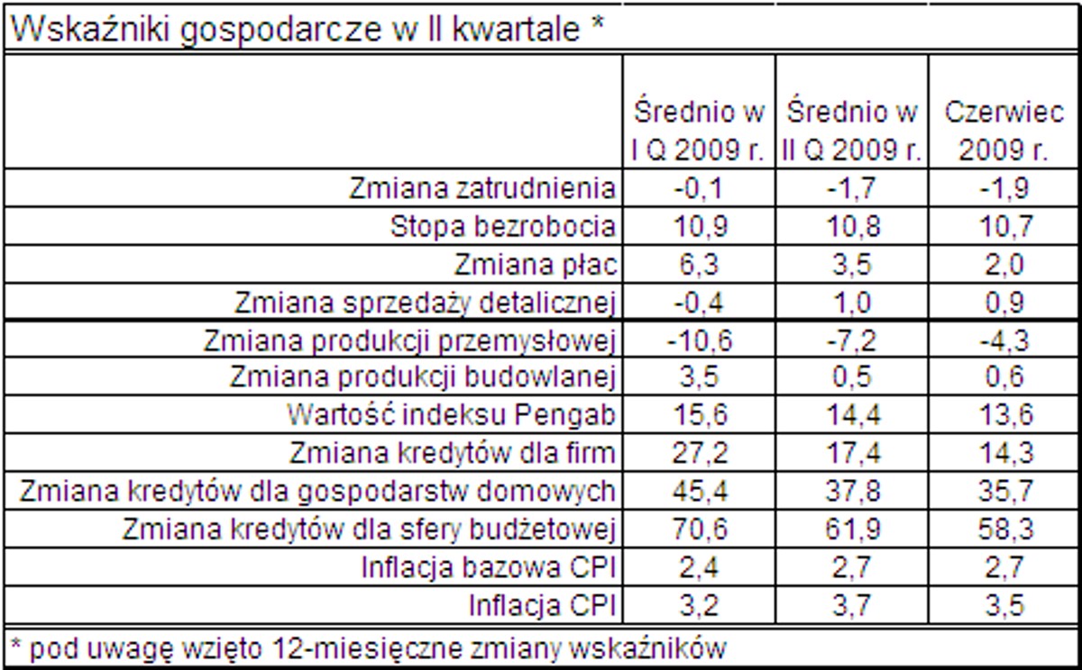 wskaźniki gospodarcze II kwartał 2009