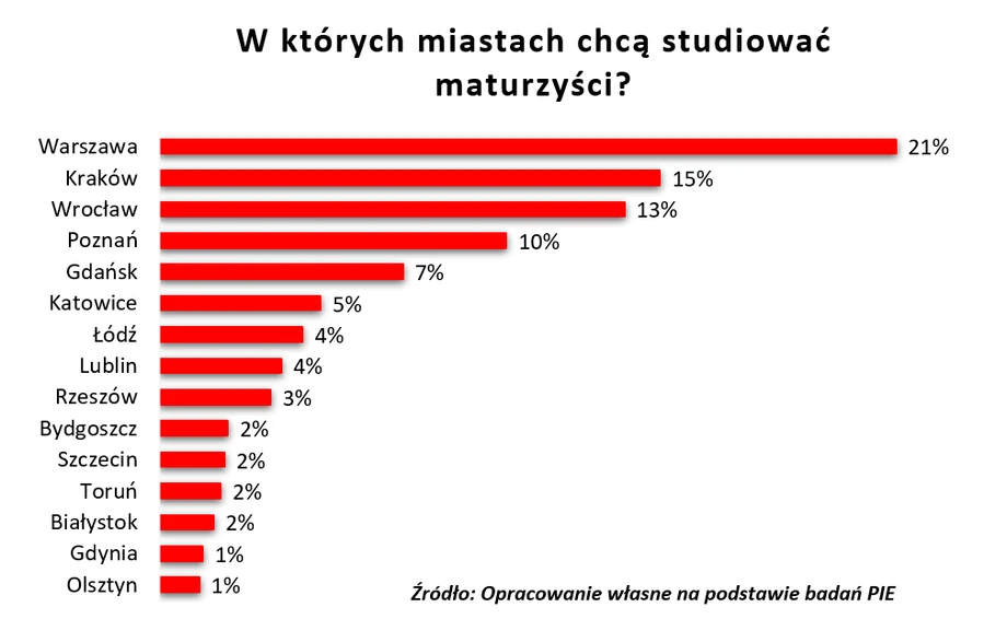 Maturzyści