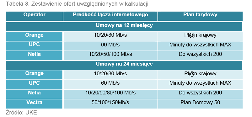 <strong>Telefon + internet - zestawienie ofert</strong><br /><br />

Ceny pakietów kupowanych na 12 miesięcy są wyższe niż te uzyskiwane w ramach umowy na 24 miesi ą ce. Różnica ta jest szczególnie widoczna w przypadku stawki minimalnej za pakiet. W przypadku umów na rok wynos i ona 72 zł. Cena za pakiet kupiony na dwa lata jest o 23 zł ni ż sza. Źródło: UKE<br /><br />