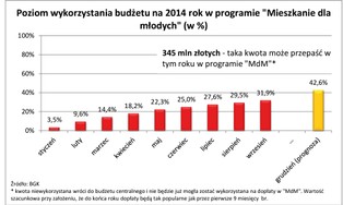 Wyższe limity raczej nie uratują popularności „Mieszkania dla młodych”