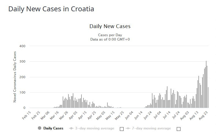 Nowe dzienne przypadki zakażeń koronawirusem w Chorwacji