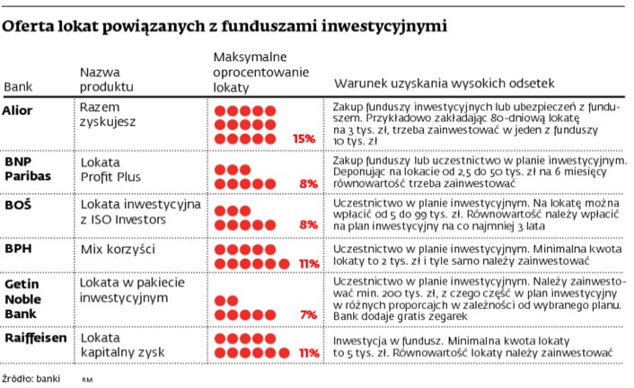 Oferta lokat powiązanych z funduszami inwestycyjnymi