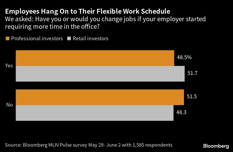 Pracownicy trzymają się elastycznego harmonogramu pracy. Zapytaliśmy: Czy zmieniłbyś lub zmieniłbyś pracę, gdyby Twój pracodawca zaczął wymagać więcej czasu w biurze?