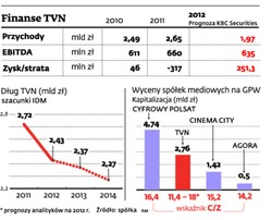 Dług TVN zmniejszy się o ponad jedną trzecią