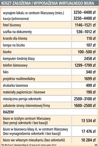 Wirtualne biuro w mieszkaniu