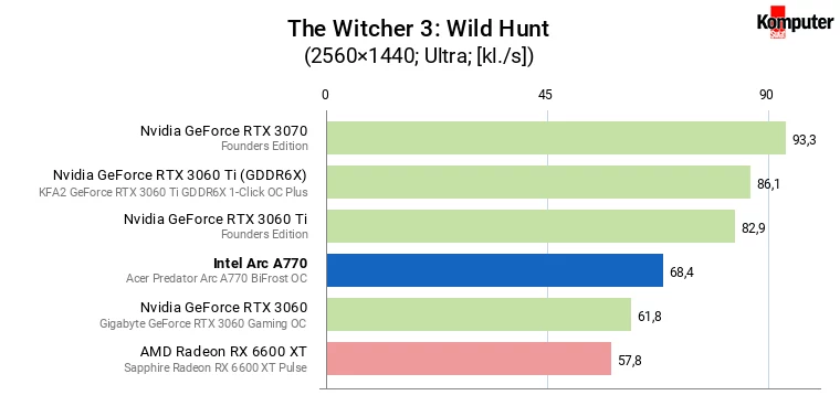 Intel Arc A770 – The Witcher 3 Wild Hunt