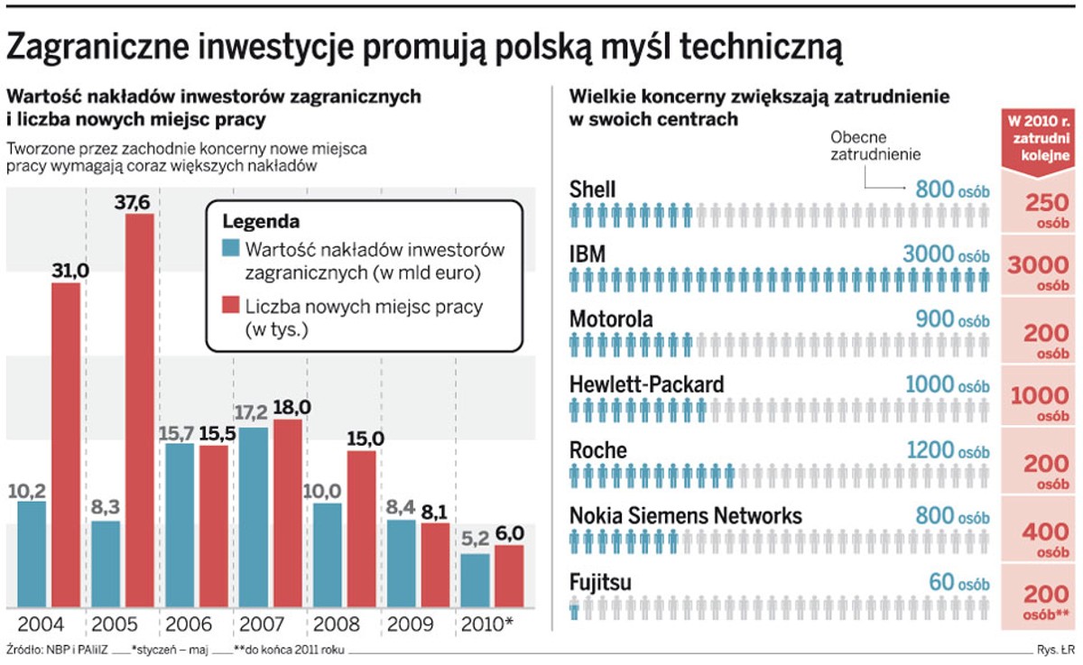 Zagraniczne inwestycje promują polską myśl techniczną