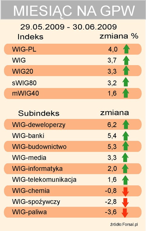 Czerwiec na GPW - indeksy