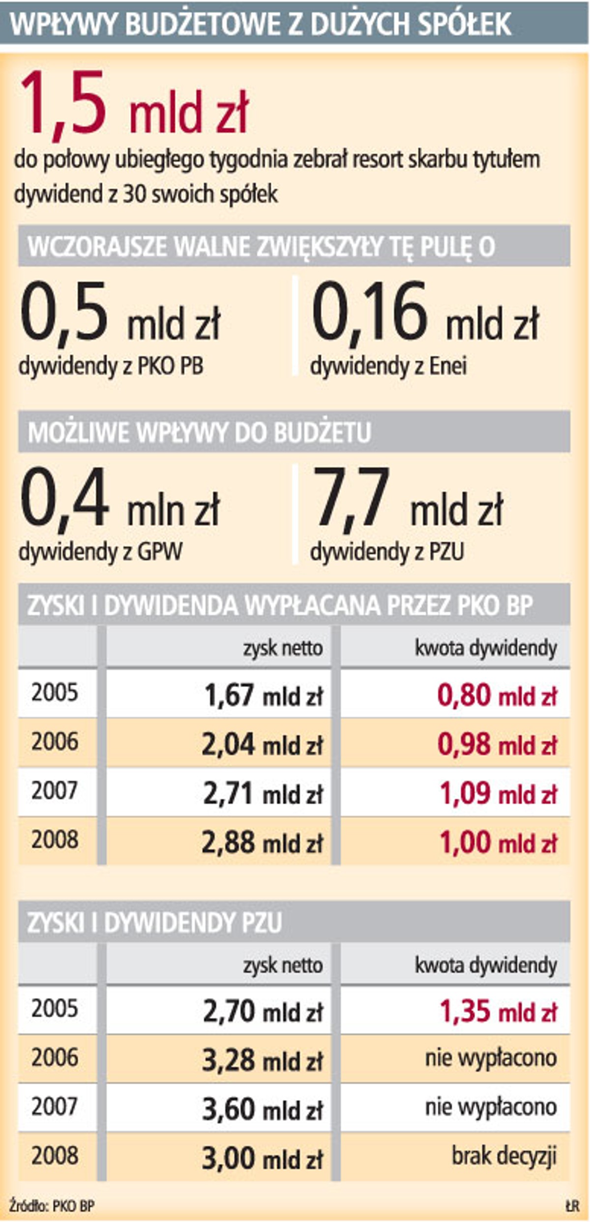 Wpływy budżetowe z dużych spółek