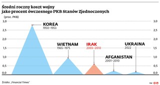 Średni roczny koszt wojny jako procent ówczesnego PKB Stanów Zjednoczonych