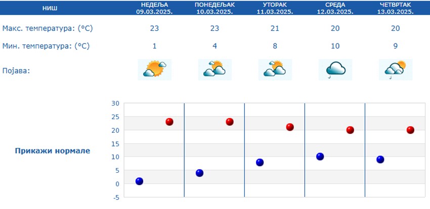 Vremenska prognoza za narednih 5 dana u Nišu