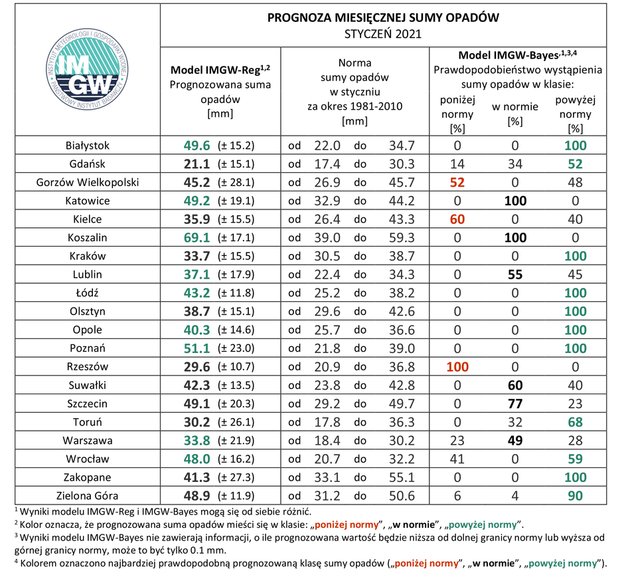 Zestawienie prognozy miesięcznej sumy opadów w styczniu 2021 r. na podstawie modelu IMGW-Reg oraz IMGW-Bayes dla wybranych miast w Polsce