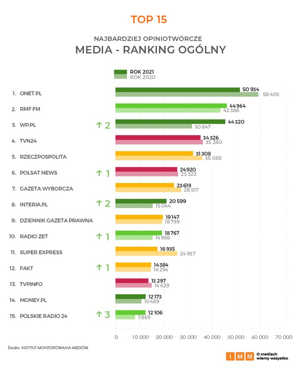 Najbardziej opiniotwórcze media w 2021 r.