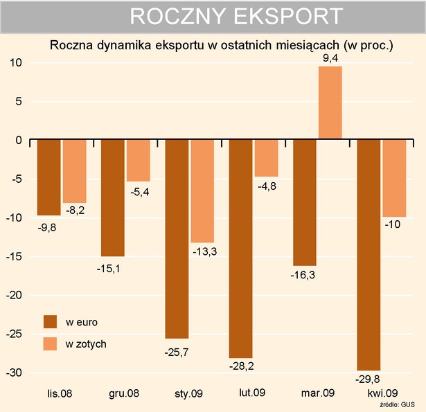 Dynamika eksportu